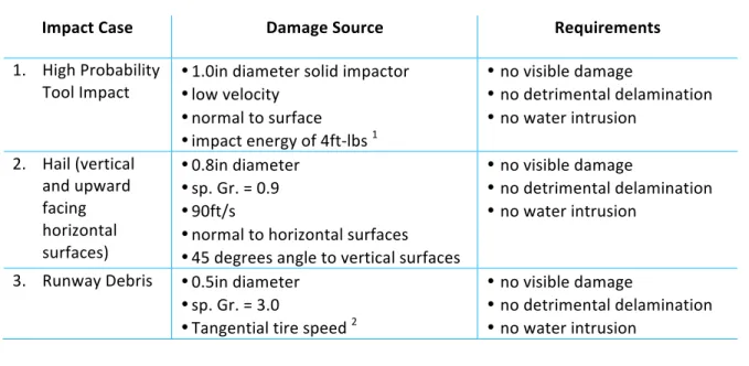 Table   1   -­‐   Damage   Resistance   Requirements      