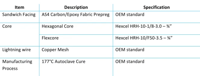 Table   2   –   Test   Specimen   Materials      