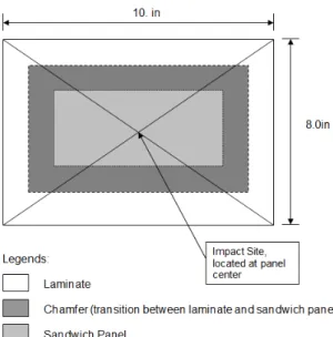 Figure   4   -­‐   Sketch   of   the   impact   test   sandwich   panel   specimens      