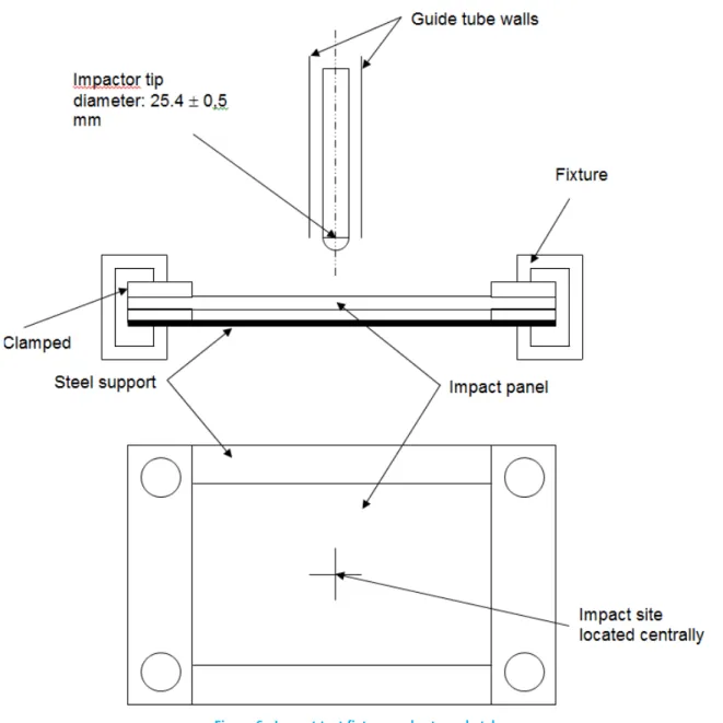 Figure   6   -­‐   Impact   test   fixture   and   set-­‐up   sketch       