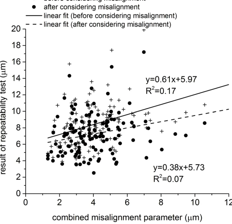Fig 5. Correlation between the combined misalignment parameter and the RMS of error of fit within pairs of topography maps before and after correcting for misalignment