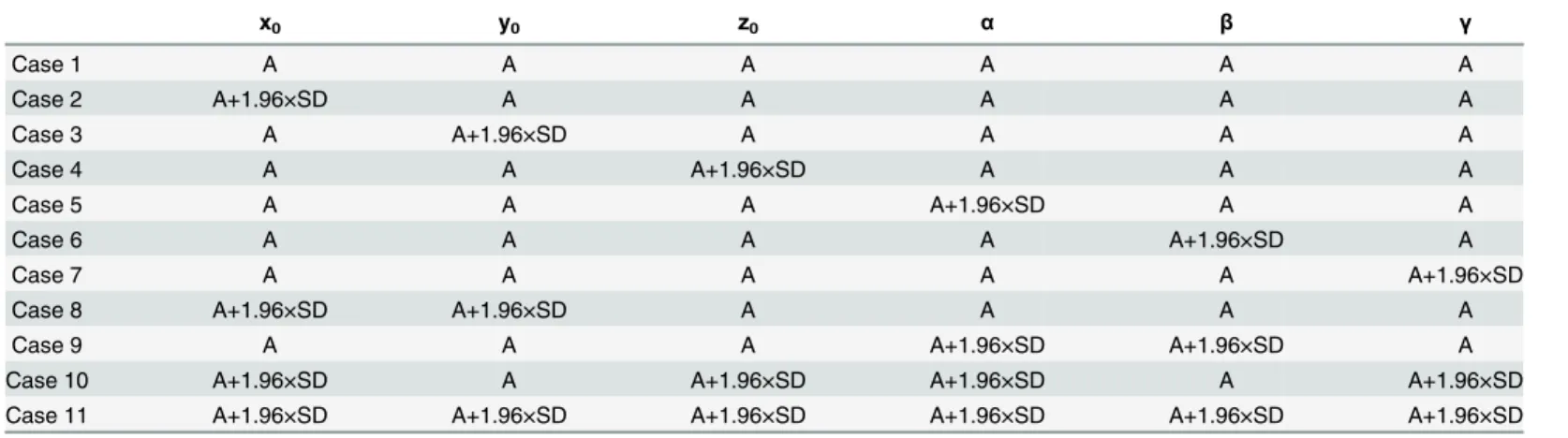 Table 1. Pre-set misalignment components used in 11 cases considered in the validation study.