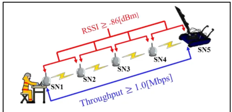 Fig. 2.  SN Deployment method 