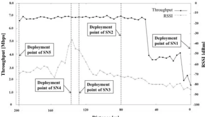 Fig. 9.  Experimental  result  of  RSSI  and  End-to-End  throughput  in  fixed  linear routing network 