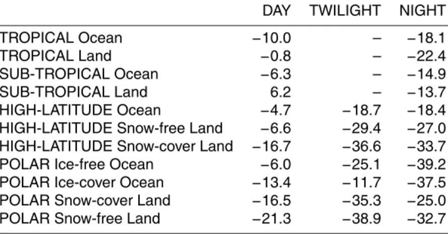 Table 3. Mean error (%) separated according to latitude bands and illumination categories (defined in the text) and surface conditions (land or ocean)
