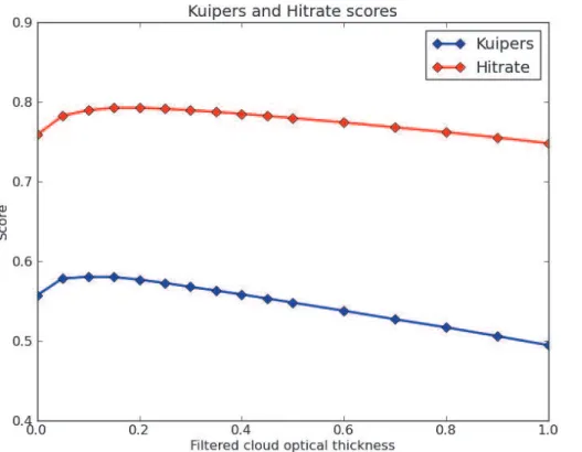 Fig. 6. Same visualisation as in Fig. 4 but for the Hitrate and Kuiper’s skill scores.