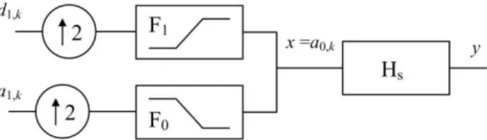 Figure 5. Discrete wavelet transform tree. 