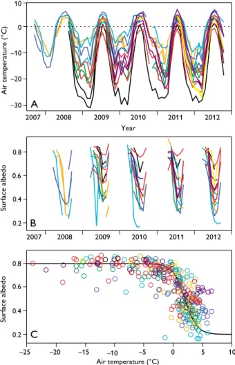 Fig. 2.  A : Monthly mean air temperatures at the 18 PROMICE sites in- in-stalled on the ice sheet and before 2012