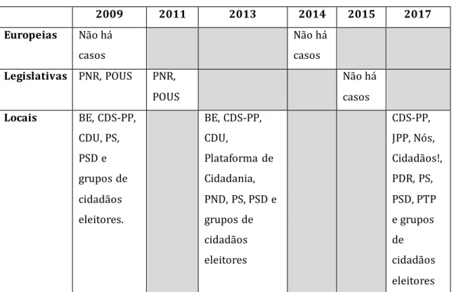 Tabela 2 – Listas de candidaturas que não cumpriram a Lei da Paridade, por nível  de governo (2009-2017)  2009  2011  2013  2014  2015  2017  Europeias  Não há  casos  Não há casos  Legislativas  PNR, POUS  PNR,  POUS  Não há casos  Locais  BE, CDS-PP,  CD