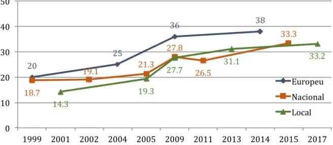Gráfico  1  -  Percentagem  de  mulheres  eleitas  desde  1999  em  todos  os  níveis  de  governo 