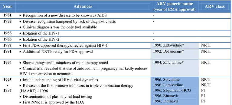 Table I.1.1. Timeline of advances and approvals in HIV treatment in Europe (adapted from 2, 13, 14) 