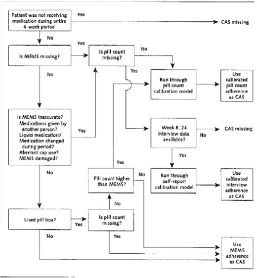 Figure I.2.2. Algorithm for calculating composite adherence score (CAS) [45]. 