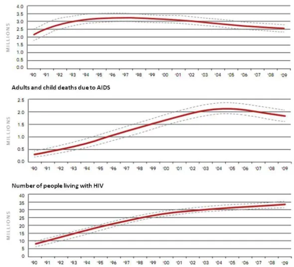 Figure I.3.1. Global HIV trends, 1990 to 2009. Dotted lines represent minimal and maximal ranges; solid lines  represent the best estimate (reprinted from [1]) 