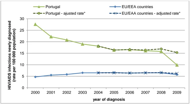 Figure I.3.5. EU/EEA and Portuguese trends of new HIV/AIDS cases diagnosed (rate per 100 000 population), 