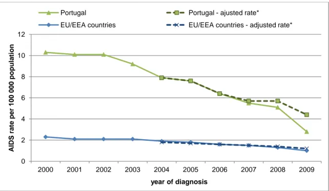 Figure I.3.6. EU/EEA and Portuguese trends of AIDS rates at the time of HIV/AIDS diagnosis (rate per 100 000 