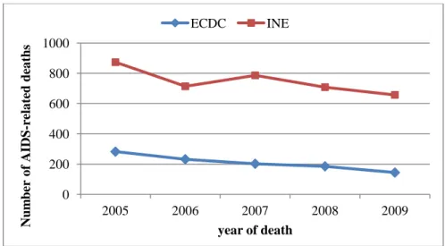 Figure I.3.7. Number of AIDS-related deaths reported in Portugal, over the period from 2005 until 2009