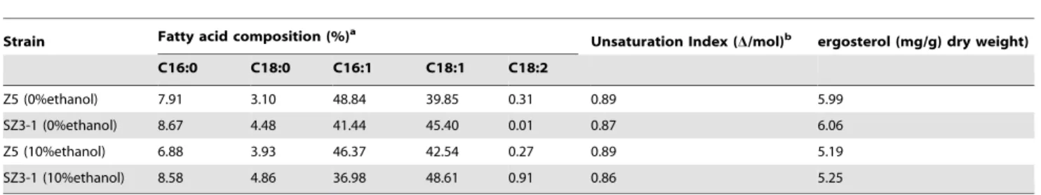 Table 2. Fatty acid compositions in plasma membrane and ergosterol content of strains Z5 and SZ3-1 cultivated in different conditions.