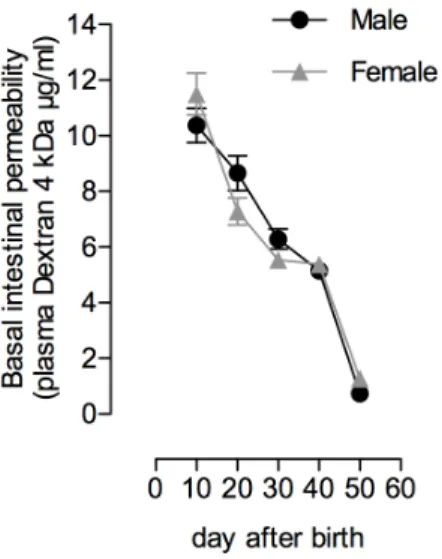 Figure 1. In vivo intestinal permeability to oral FD4 during development. Data show the progressive decrease of IP to  FITC-Dextran 4 kDa (FD4) every 10 days from the mild-lactation period (postnatal day (PND) 10) to adulthood (PND50)