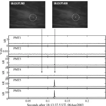 Fig. 5. Example data for 6 August 2003, demonstrating the effect of an airplane’s beacon on the photometers’ responses