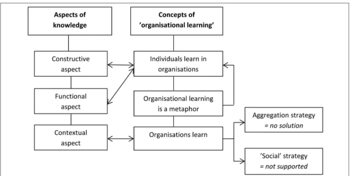 Figure 1: The relaionships between aspects of knowledge and ‘organisaional learning.’