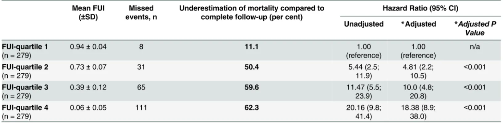 Table 2. Association between FUI and underestimation of mortality in potential survivors (n = 1116).