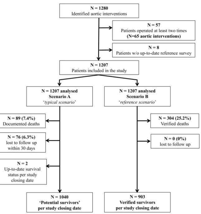 Fig 1. Patient flow through the study. Interventions were identified from a prospective registry of consecutive aortic interventions