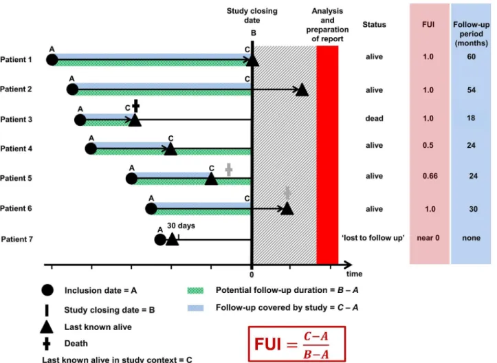 Fig 2. Proposed principle of follow-up assessment. Individual follow-up is characterized by two indicators: absolute duration and completeness