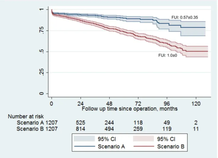 Fig 3. Kaplan Meier long-term survival estimates for the study population (n = 1207) according to completeness of follow-up