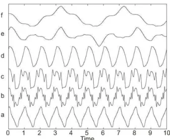 Fig. 1. Examples of DDE model solutions. Model parameters are κ=100 and b=1, while τ increases from curve (a) to curve (f) as follows: (a) τ=0.01, (b) τ =0.025, (c) τ=0.15, (d) τ=0.45, (e) τ=0.995, and (f) τ=1.
