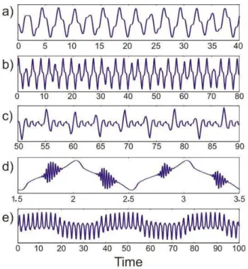 Fig. 2. Noteworthy solution patterns of relevance to ENSO dy- dy-namics; seasonal forcing amplitude b=1