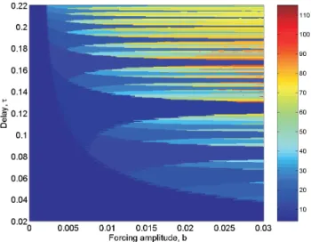 Fig. 5. Maximum map M=M(b, τ ). Top: κ=0.5, middle: κ=2, and bottom: κ=11. Notice the onset of instabilities and emergence of a neutral curve f (b, τ )=0 that separates the smooth from the unstable regions.