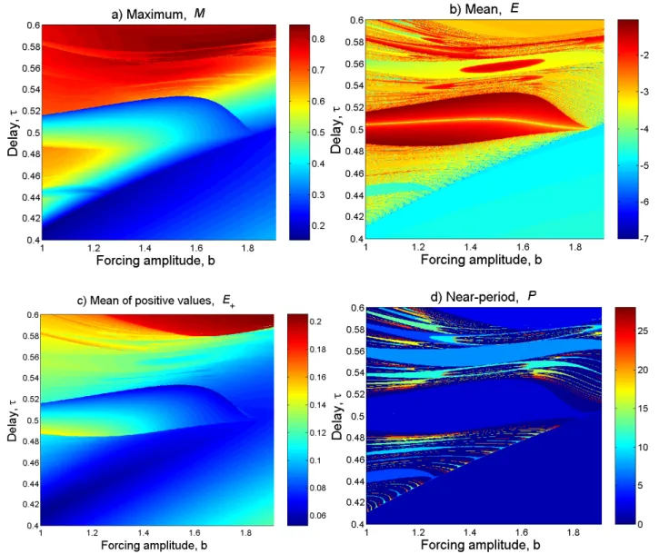 Fig. 6. Trajectory statistics plots for κ=10, as a function of forcing amplitude b and delay τ: (a) maximum map, M(b, τ ); (b) mean map, log |E(b, τ )|; (c) mean of positive values, E + (b, τ ); and (d) near-period map, P (b, τ ).