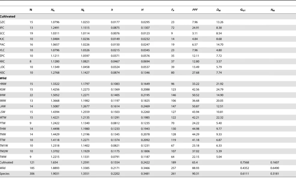 Table 5. Genetic diversity in 24 populations of S. ningpoensis based on AFLP. N N A N E h H F P PPF D W G ST N M Cultivated GZC 15 1.0796 1.0253 0.0177 0.0295 23 7.96 13.26 JFC 13 1.2491 1.1515 0.0875 0.1307 72 24.91 8.38 SCC 19 1.0311 1.0114 0.0076 0.0123