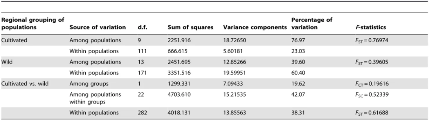 Figure 2. Principal coordinate analysis (PCoA) of 306 individuals from 24 populations of S