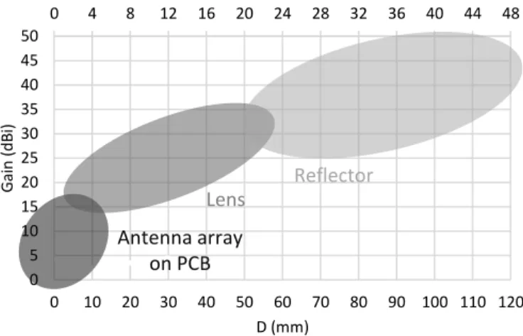 Fig.  1  Antenna  gain  versus  antenna  size  D,  for  different  antenna  solutions: 