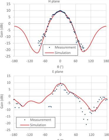 Fig. 7 Normalized E and H-plane radiation patterns of the array antenna of the  BGA module from 116 to 140 GHz