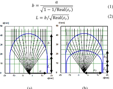 Fig. 13 (a) Profile and ray tracing of an integrated elliptic lens in ABS material; 