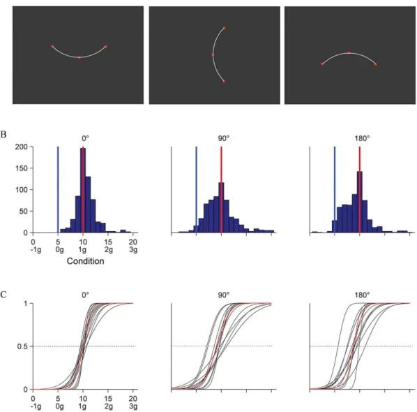 Figure 2. Experiment 1. A: Schematic of target trajectories. A red dot oscillated back and forth along a circle arc according to the kinematics of one of the 21 motion conditions of Figure 1 (trajectory is shown for illustrative purposes only)