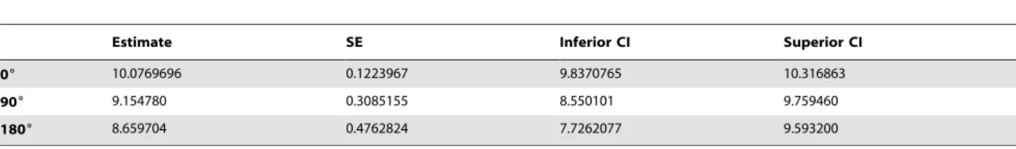 Table 1. Experiment 1: Median values of the population CDFs estimated by GLMM for 0 u , 90 u and 180 u orientation.