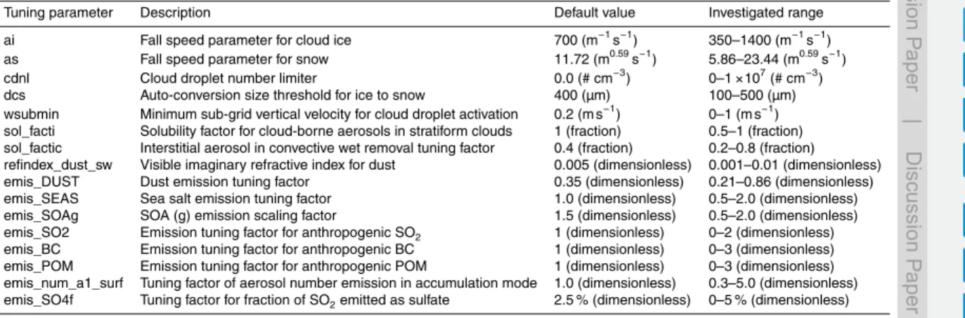 Table 1. CAM5 cloud microphysics and aerosol parameters of interest.