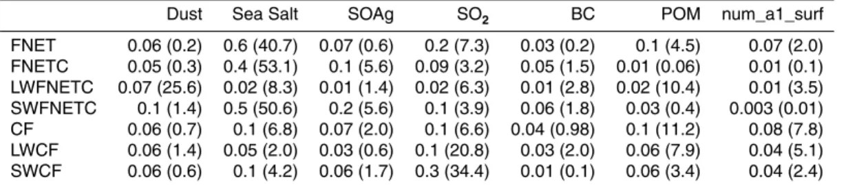 Table 2. Normalized changes of radiative fluxes due to perturbations of emission parameters in CAM5.