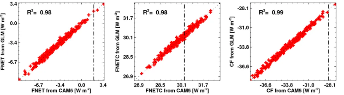 Fig. 2. GLM-fitted response variables versus the CAM5 simulations for FNET, FNETC, and CF.