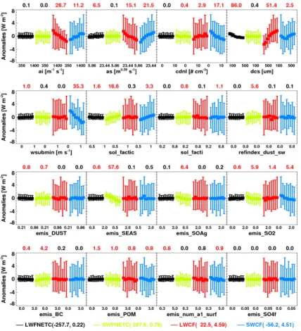 Fig. 3. Same as Fig. 1, but for anomalies of variation of global mean LW FNETC, SW FNETC, LWCF, and SWCF in response to the perturbations of 16 parameters from the 256 CAM5 simulations.