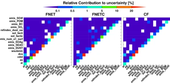 Fig. 5. Relative contributions (percentage) of perturbations of individual parameter and their interactions to the variations of FNET, FNETC, and CF estimated by the GLM.