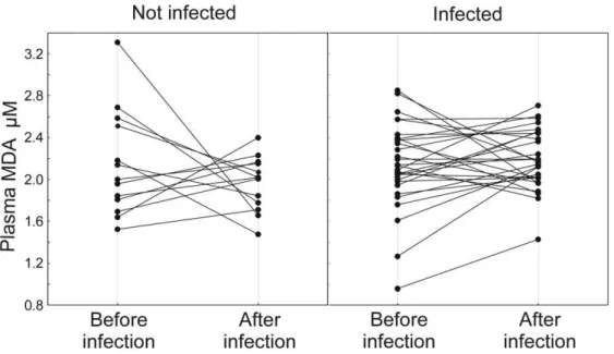 Table 3. Relationship between change in infection intensity between day 44 (last sampling of infection) and day 24 (before infecting) and plasma MDA levels at second blood sampling in an ANCOVA adjusting for a initial value of infection intensity and infec