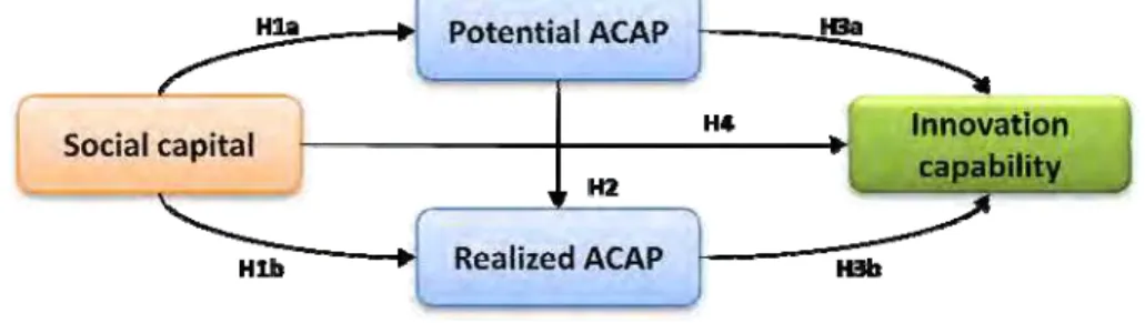 Fig. 1. Research Model 