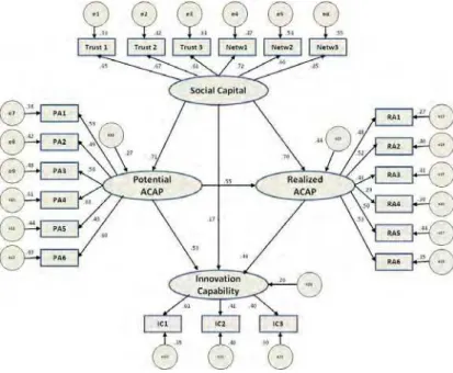 Fig 2. Structural model in Company A 