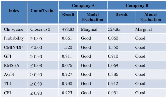 Table 2. Goodness of fit for relationship model in Company A and company B 