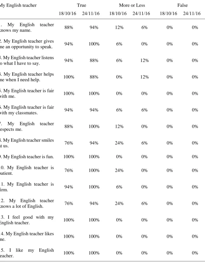 Table 3: The Primary Teacher Confirmation Scale pre- and post-intervention results 