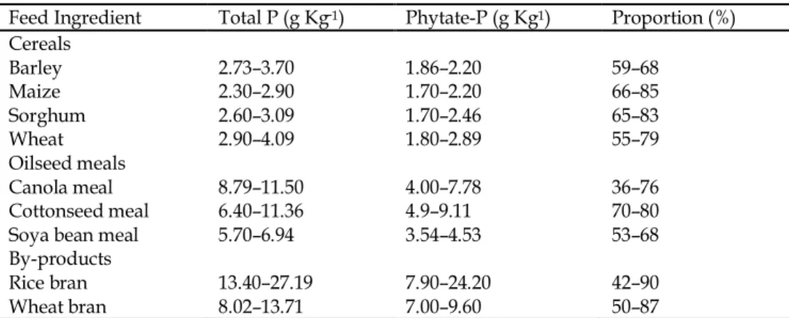 Table 1. Weighted range of total P and phytate-P concentrations, and proportion  of phytate-P of total P, in important poultry feed ingredients 